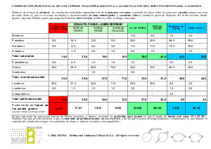 Composition en pourcentage de lipides RIOSA destinés aux jambons