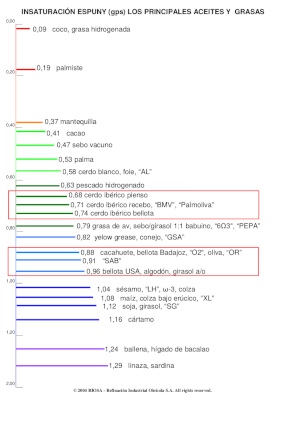 Índice de pênis RIOSA, insaturação de gordura